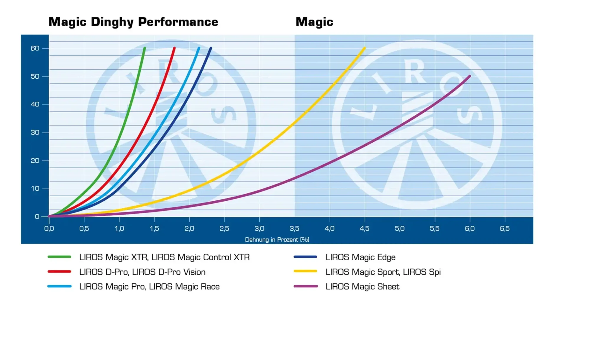 Töjningsdiagram Magic Dinghy Performance och Magic